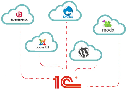Обмен 1С с Joomla, Bitrix